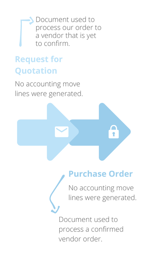 Business flow: Request for Quotation / Purchase Order