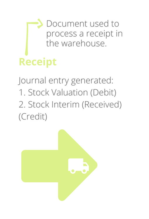 Business flow: Warehouse Receipt