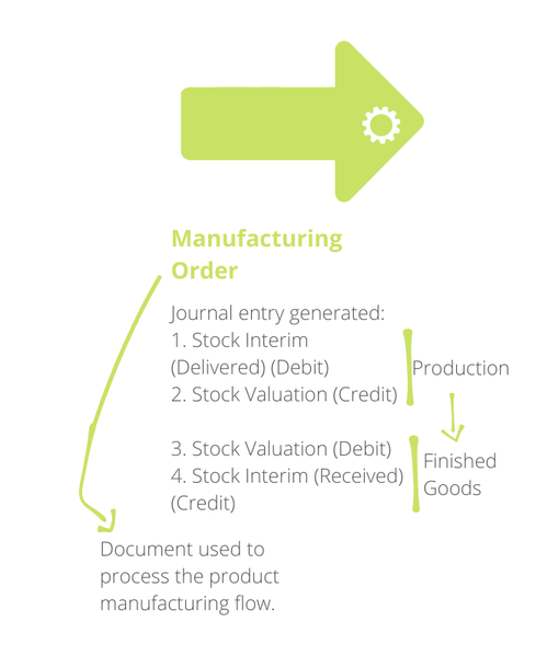 Business flow: Manufacturing Order