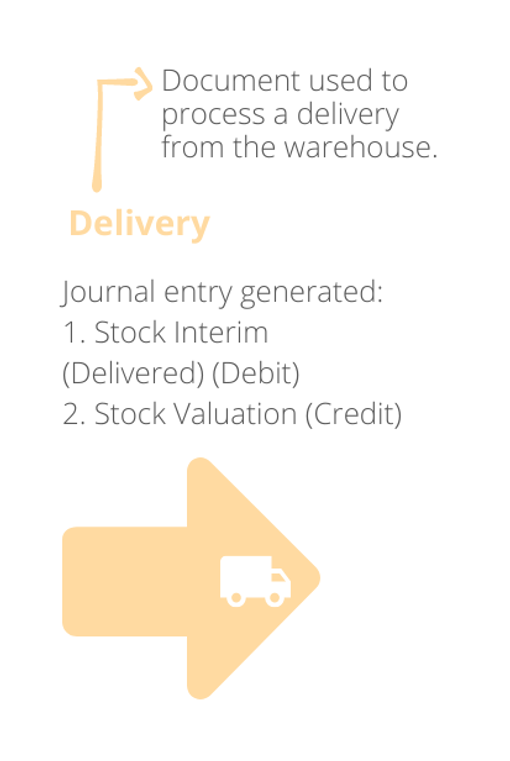 Business flow: Delivery