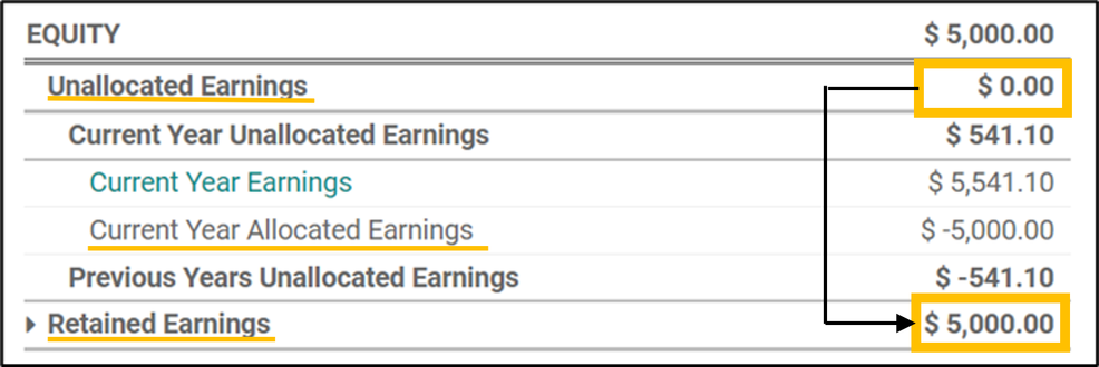 Equity and the retained earnings - after